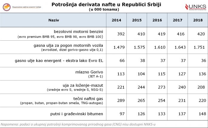 Potrošnja derivata u Srbiji u periodu od 2014-2018. godine